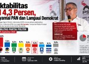 Survei Elektabilitas PSI Lampaui Demokrat, Sejajar dengan PAN