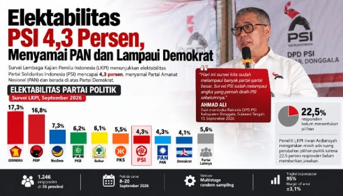 Survei Elektabilitas PSI Lampaui Demokrat, Sejajar dengan PAN