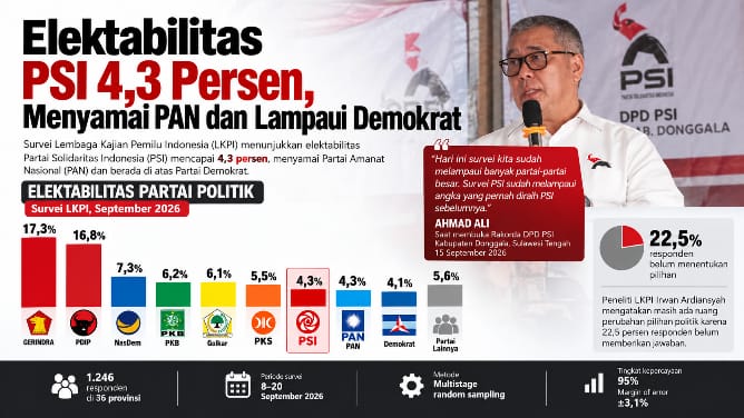 Survei Elektabilitas PSI Lampaui Demokrat, Sejajar dengan PAN